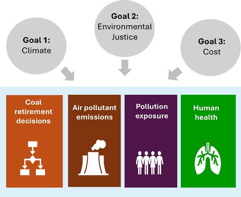 Closing coal plants in environmental justice communities first would save more lives: Study