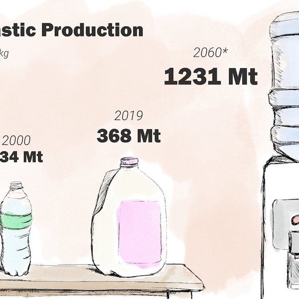 global plastic production