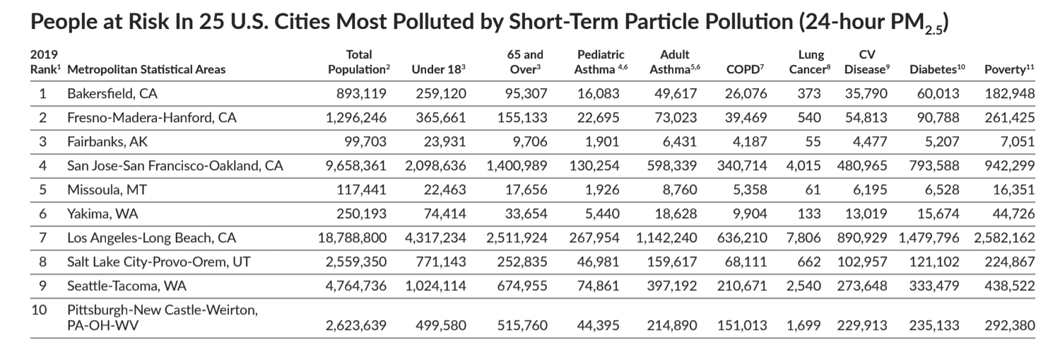 Pittsburgh’s air quality continues to decline, new report finds