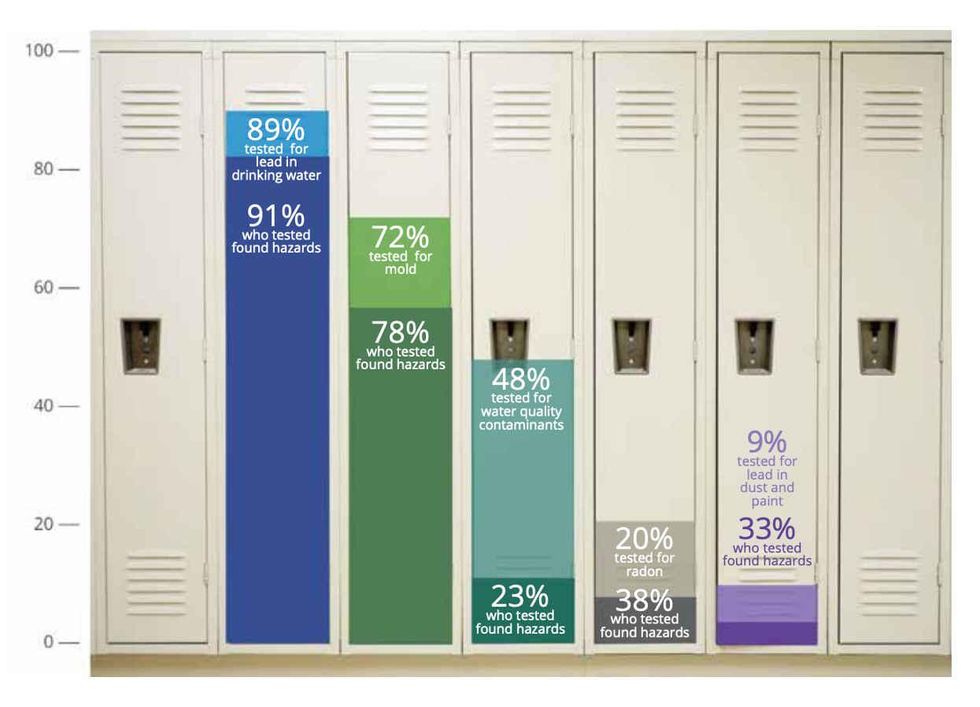 Pollution in schools