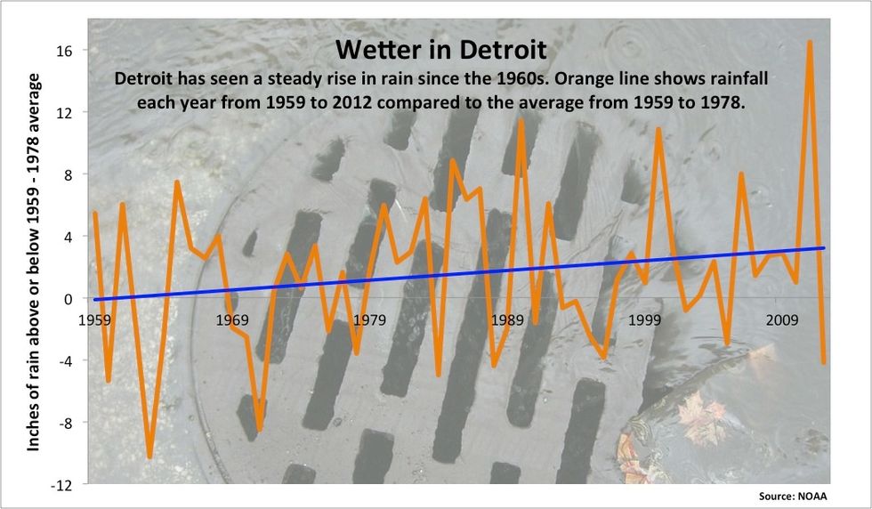 Sewage adds to Detroit's headache
