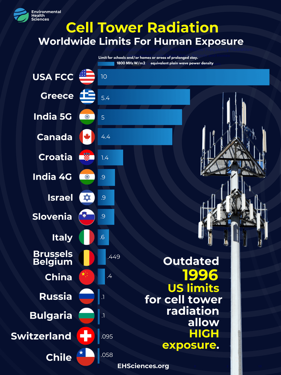 Study links cell tower and cell phone radiation to changes in blood cells tied to immune health