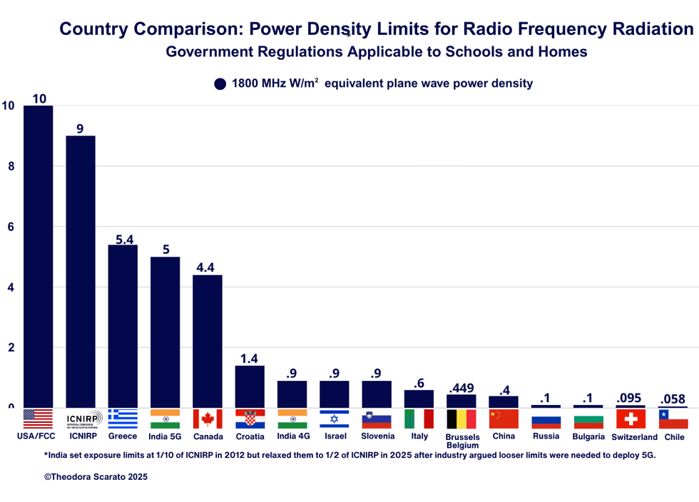 U.S. cell tower & cell phone radiation policy fails public health, new paper finds